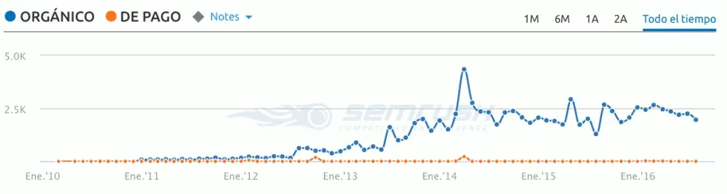 Evolución tráfico Semrush - Herramientas SEO