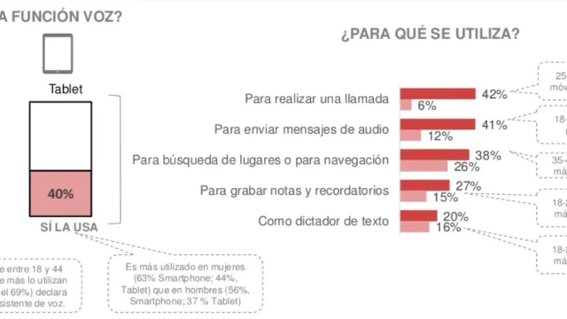 ¿Cómo afecta la búsqueda por voz al SEO?