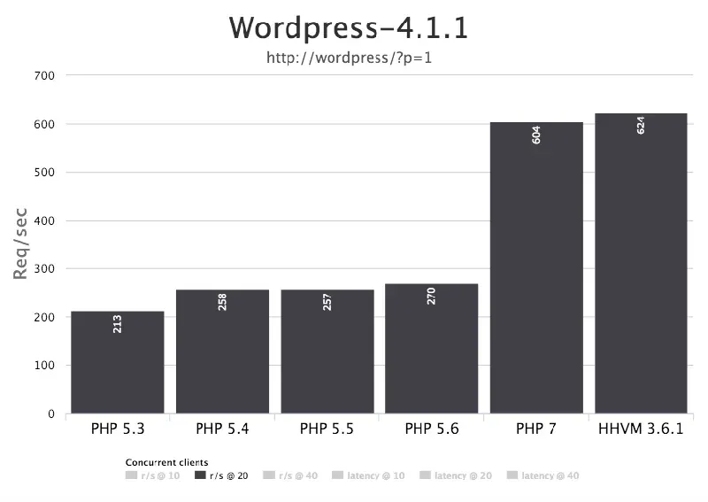 HHVM response time