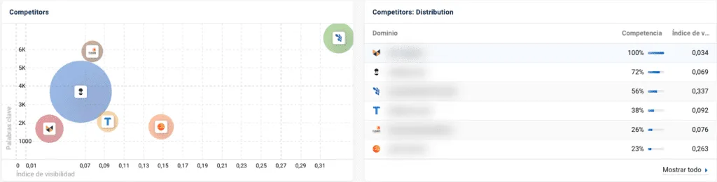 Cómo analizar la competencia SEO con Sistrix
