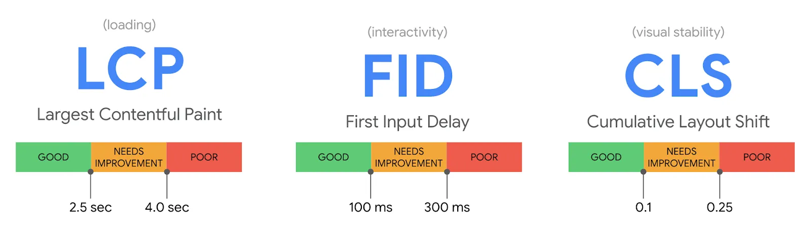 The three Core Web Vitals metrics, LCP, FID and CLS, each with its good, needs-improvement and poor thresholds.