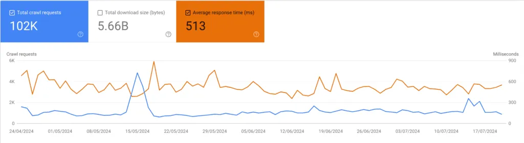 Crawl stats