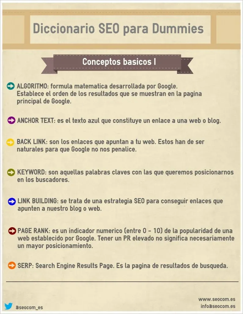 SEO Infografía con un diccionario SEO para principiantes y términos básicos