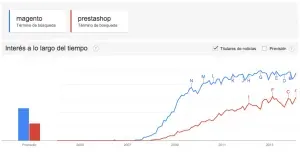 Volumen de búsquedas de Prestashop frente a Magento en el mercado Internacional. Volumen de búsquedas de Prestashop frente a Magento en el mercado Internacional.
