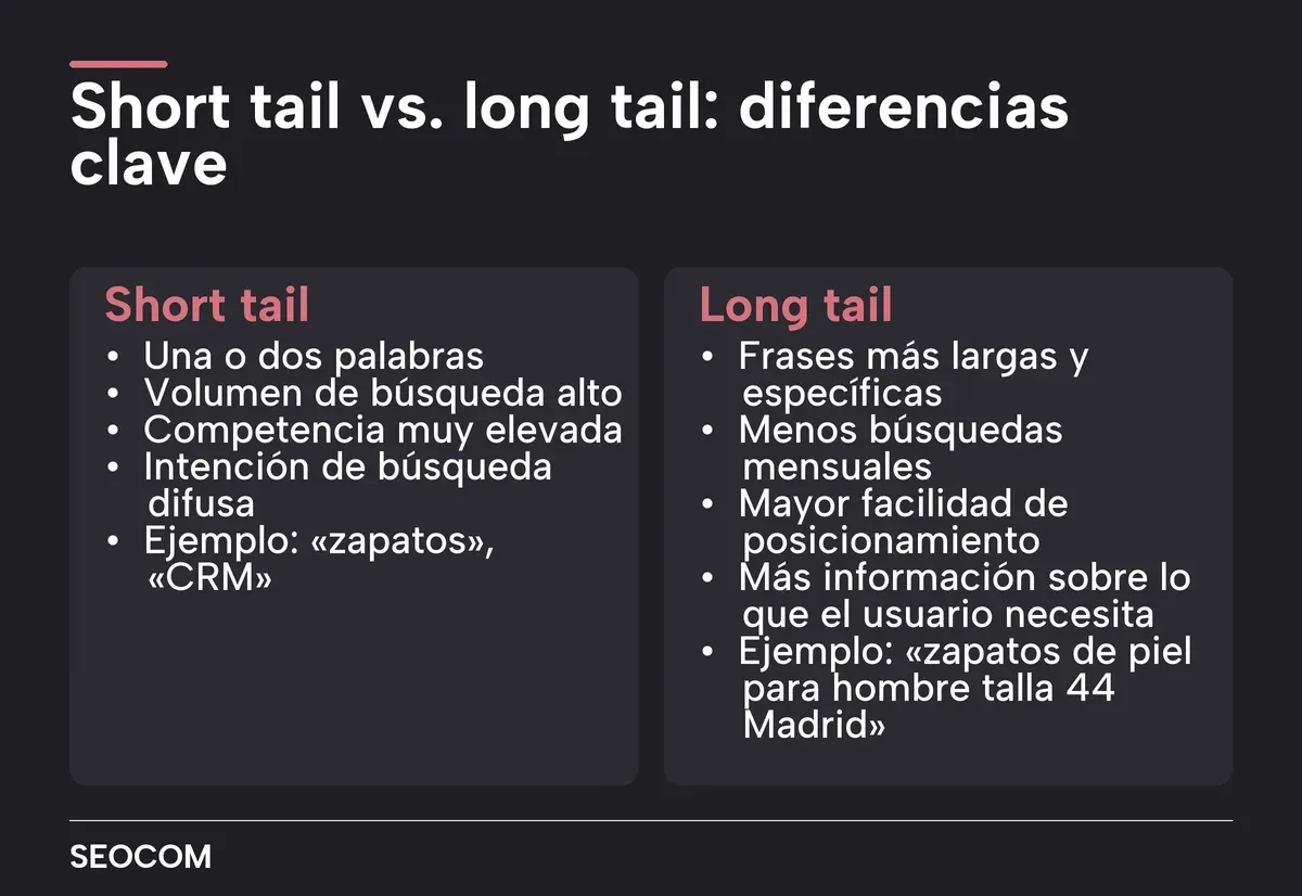 Comparativa entre palabras clave short tail y long tail, con sus características de volumen, competencia e intención de búsqueda según el artículo.