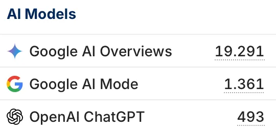 Panel «AI Models» de Sistrix para race.es el 4 de octubre de 2026: Google AI Overviews 19.291, Google AI Mode 1.361 y OpenAI ChatGPT 493.