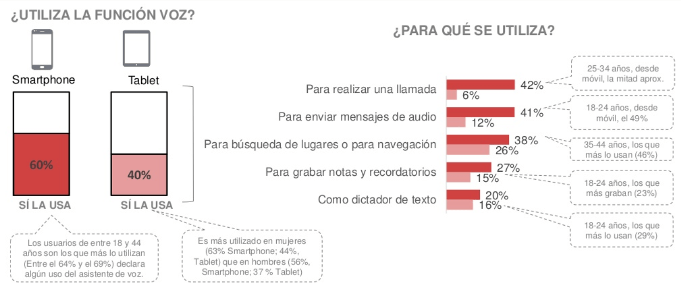 ¿Cómo afecta la búsqueda por voz al SEO?