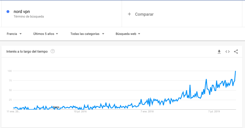 google trends nordvpn
