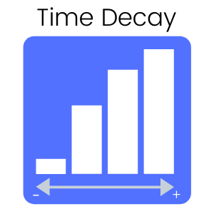 Gráfica de Modelo de Atribución de Time Decay