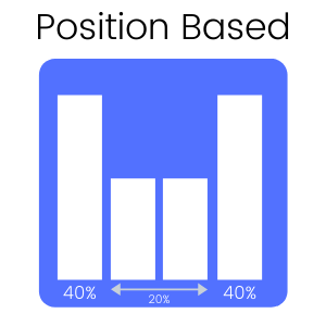 Gráfica de Modelo de Atribución de Position Based