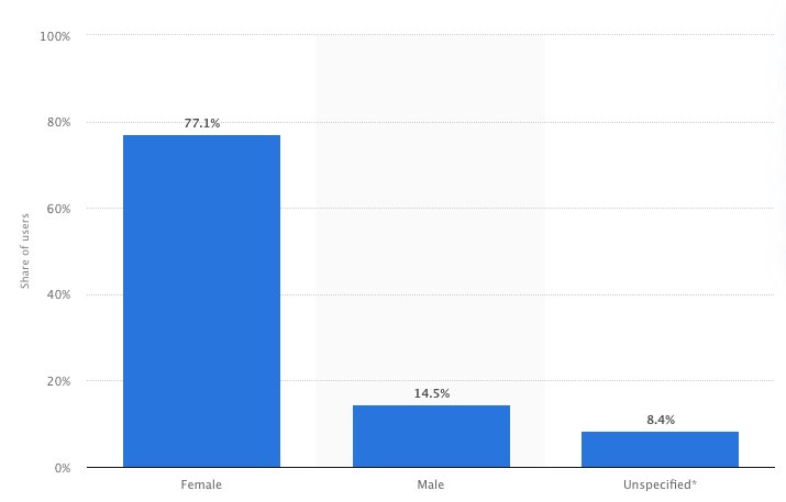 Distribución de los usuarios de Pinterest en todo el mundo a enero de 2021, por género.