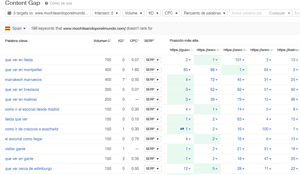 resultados content gap