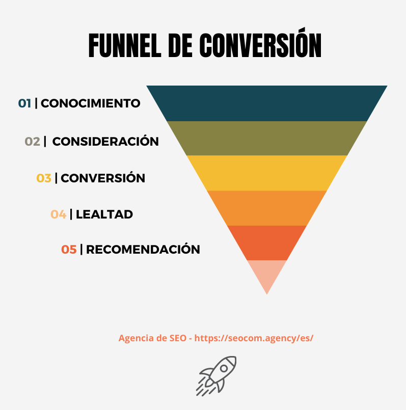 funnel de conversion 