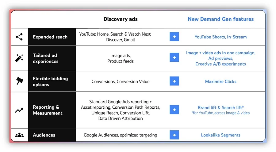 google-ads-demand-gen-campaigns-versus-discovery-ads-chart