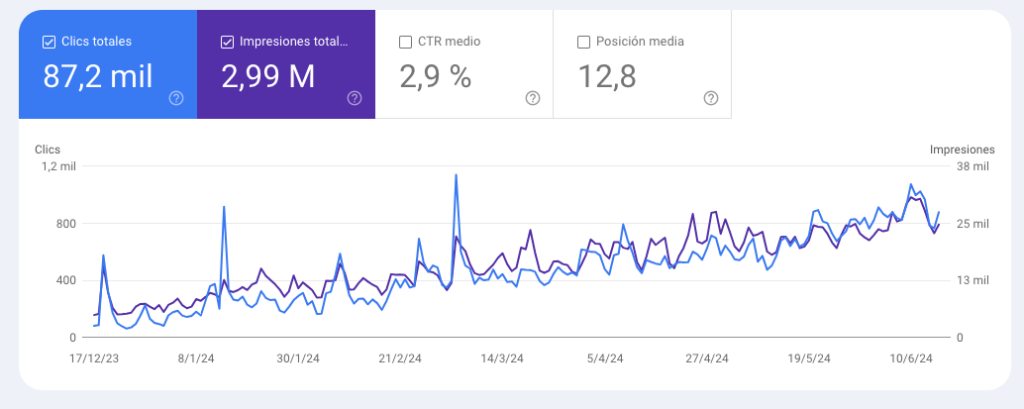 crecimiento en clics e impresiones de marketing4all