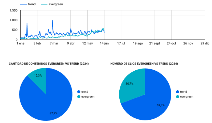 relevancia de los dos tipos de contenidos