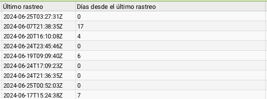 "Último rastreo" y "Días desde el último rastreo"