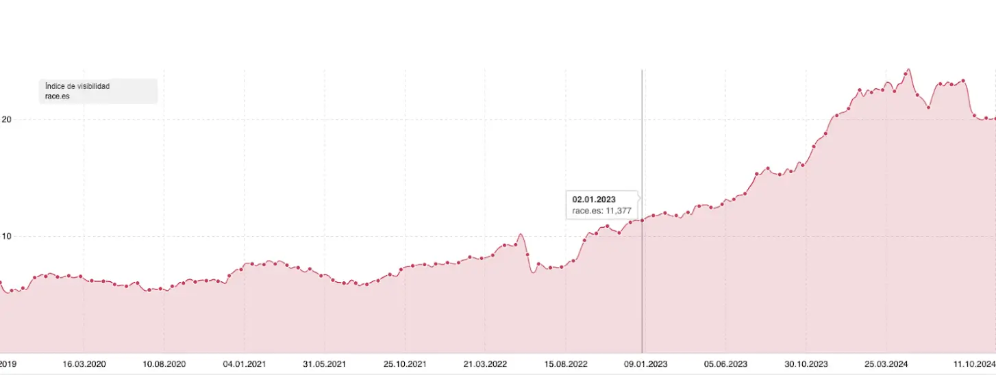 Indice de visibilidad en Sistrix de la web de Race - Caso de éxito SEO de SEOCOM