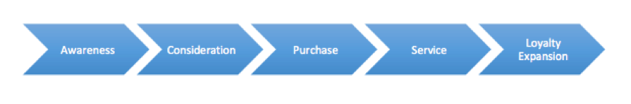 fases proceso compra consumidor
