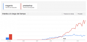 Volumen de búsquedas de Prestashop frente a Magento en el mercado español. Volumen de búsquedas de Prestashop frente a Magento en el mercado español.