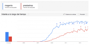 Volumen de búsquedas de Prestashop frente a Magento en el mercado Internacional.